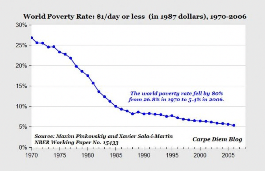 Decline in Global Poverty