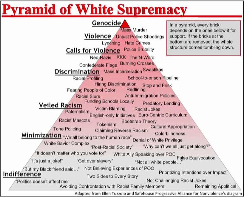 Pyramid of White Supremacy