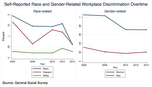 Race and gender-related workplace discrimination