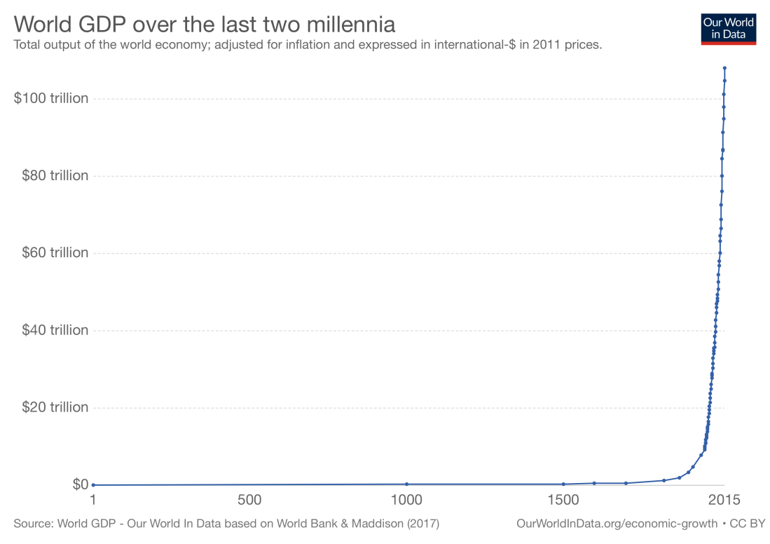 world-gdp-over-the-last-two-millennia.png